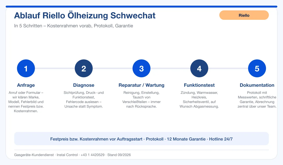 Infografik Ablauf Riello Ölheizung Schwechat: Anfrage, Diagnose, Service, Funktionstest, Protokoll
