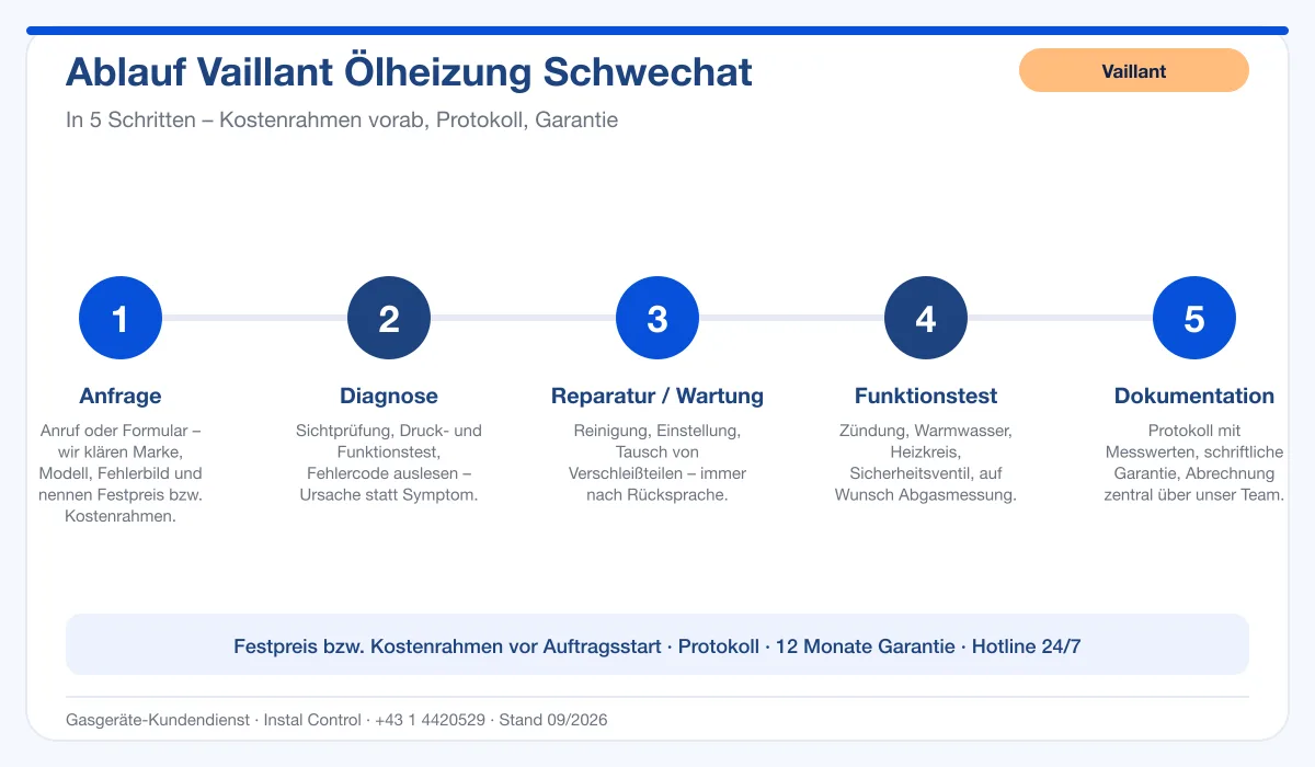 Infografik Ablauf Vaillant Ölheizung Schwechat: Anfrage, Diagnose, Service, Funktionstest, Protokoll
