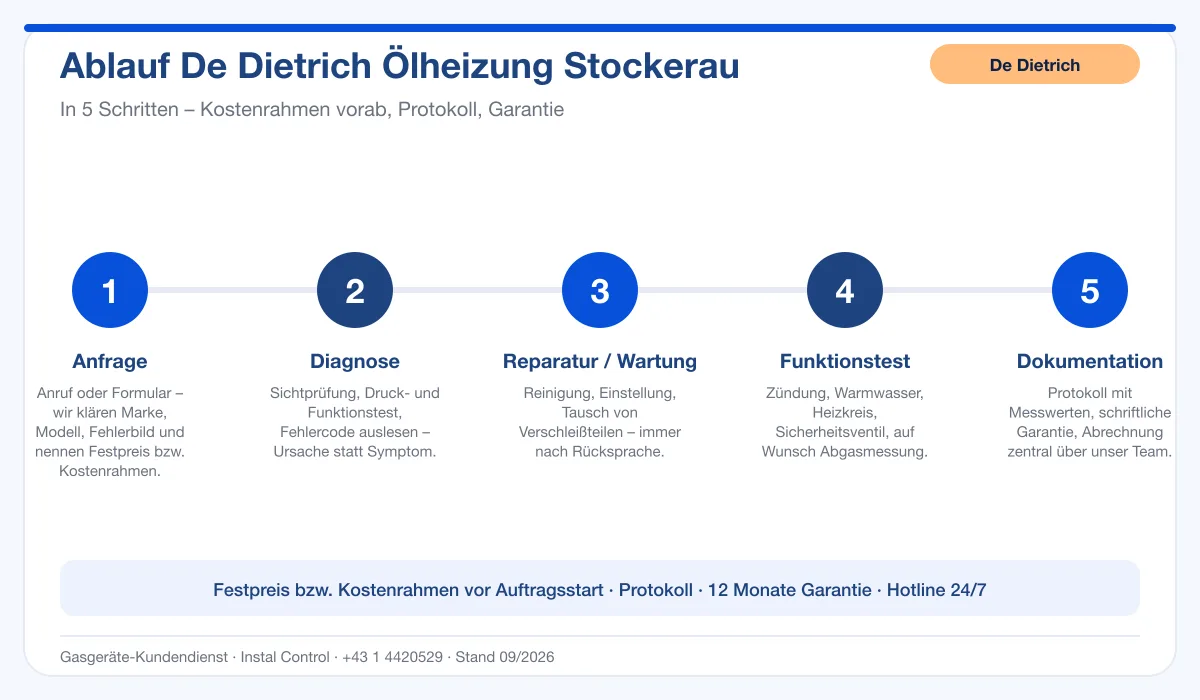 Infografik Ablauf De Dietrich Ölheizung Stockerau: Anfrage, Diagnose, Service, Funktionstest, Protokoll