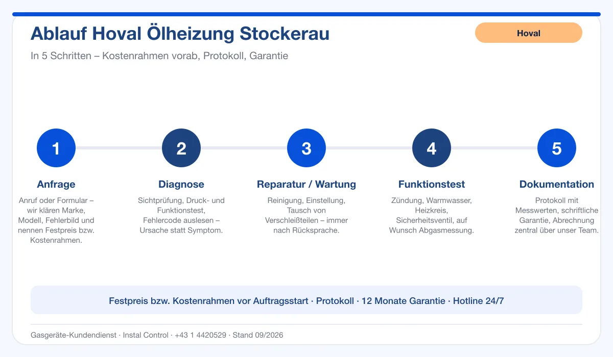 Infografik Ablauf Hoval Ölheizung Stockerau: Anfrage, Diagnose, Service, Funktionstest, Protokoll