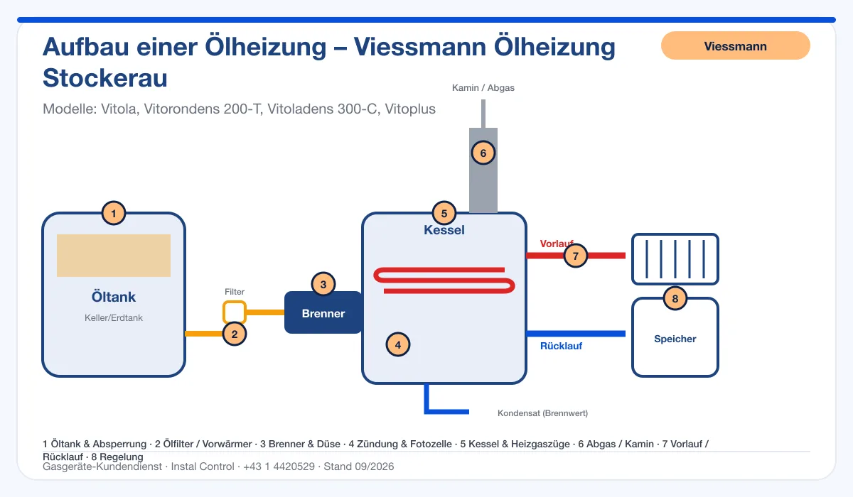 Infografik Viessmann Ölheizung Stockerau: Aufbau einer Ölheizung von Tank bis Kamin mit 8 Prüfpunkten