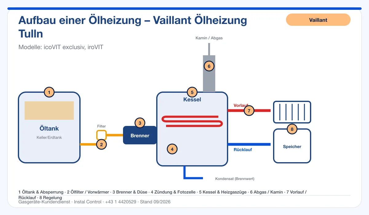 Infografik Vaillant Ölheizung Tulln: Aufbau einer Ölheizung von Tank bis Kamin mit 8 Prüfpunkten