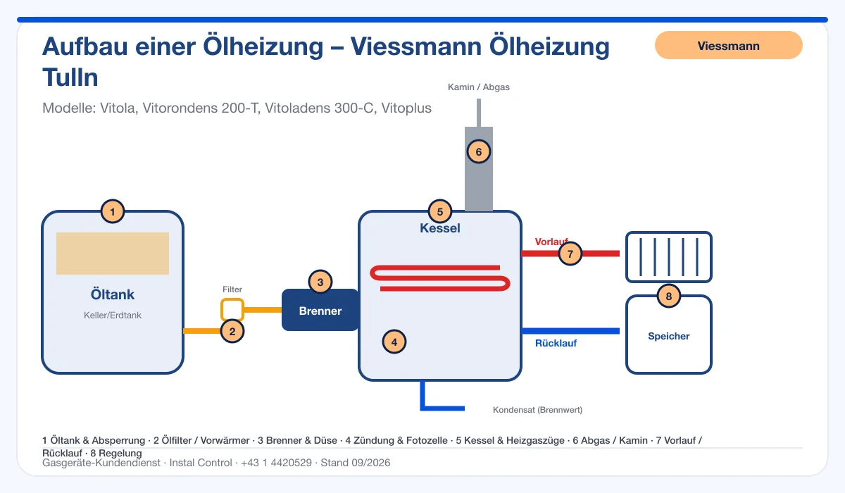 Infografik Viessmann Ölheizung Tulln: Aufbau einer Ölheizung von Tank bis Kamin mit 8 Prüfpunkten