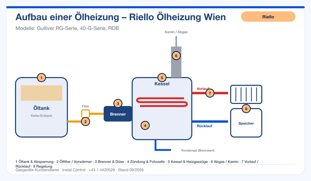 Infografik Riello Ölheizung Wien: Aufbau einer Ölheizung von Tank bis Kamin mit 8 Prüfpunkten