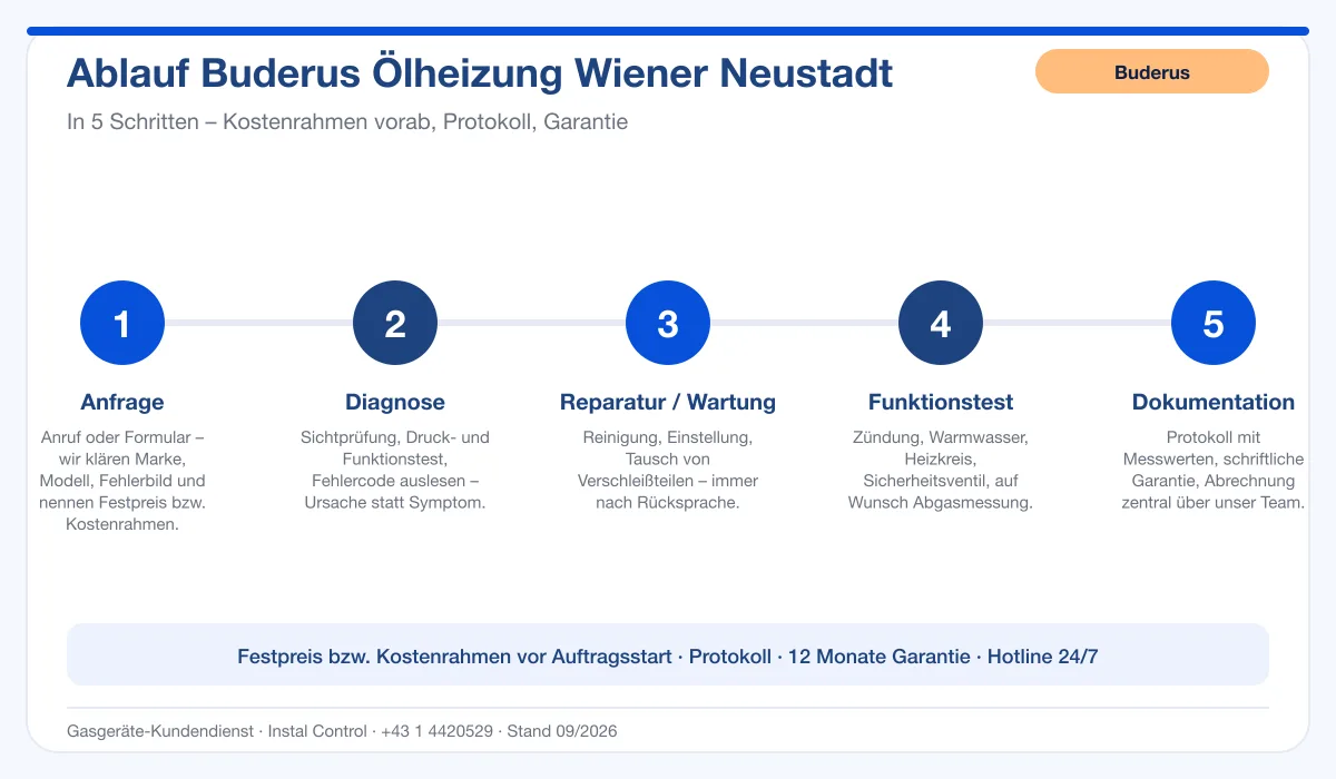 Infografik Ablauf Buderus Ölheizung Wiener Neustadt: Anfrage, Diagnose, Service, Funktionstest, Protokoll