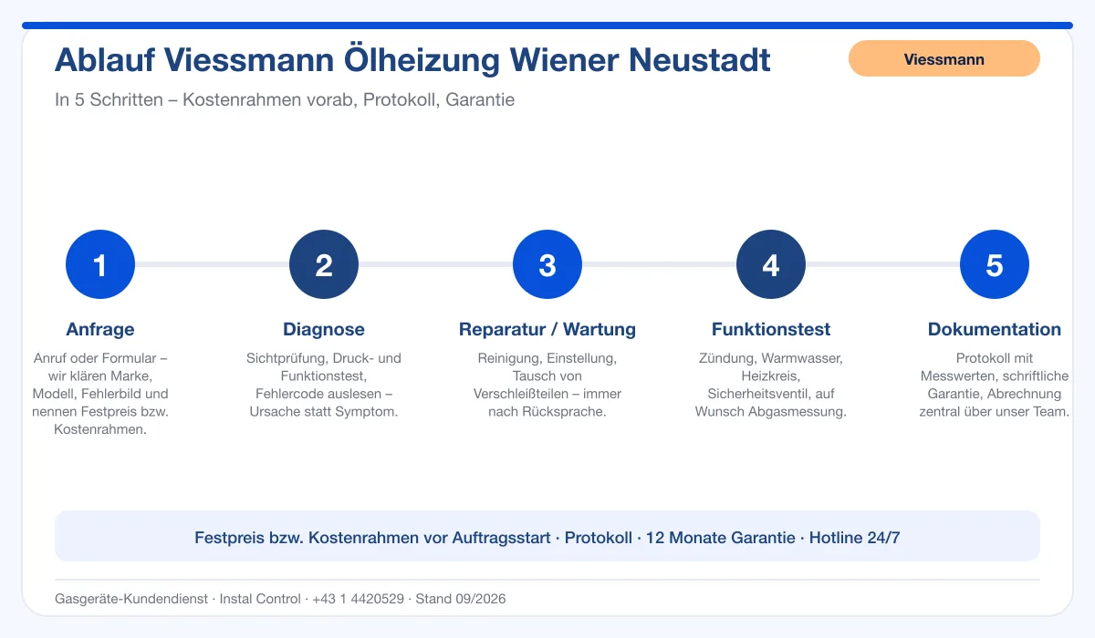 Infografik Ablauf Viessmann Ölheizung Wiener Neustadt: Anfrage, Diagnose, Service, Funktionstest, Protokoll