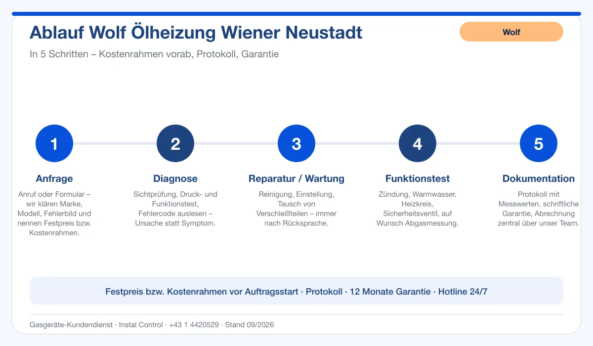 Infografik Ablauf Wolf Ölheizung Wiener Neustadt: Anfrage, Diagnose, Service, Funktionstest, Protokoll