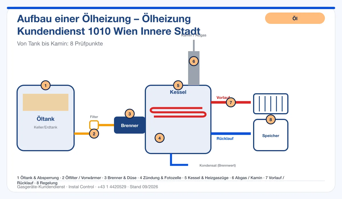 Infografik Ölheizung Kundendienst 1010 Wien Innere Stadt: Aufbau einer Ölheizung von Tank bis Kamin mit 8 Prüfpunkten