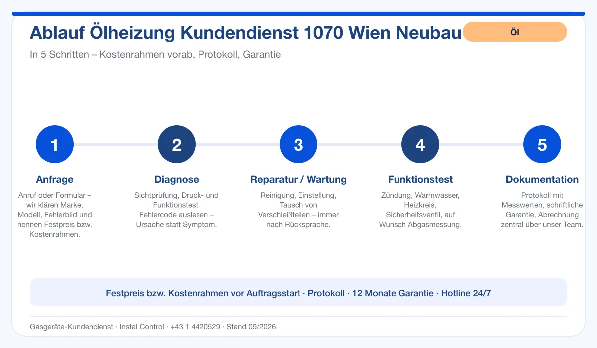 Infografik Ablauf Ölheizung Kundendienst 1070 Wien Neubau: Anfrage, Diagnose, Service, Funktionstest, Protokoll