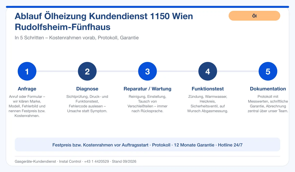 Infografik Ablauf Ölheizung Kundendienst 1150 Wien Rudolfsheim-Fünfhaus: Anfrage, Diagnose, Service, Funktionstest, Protokoll