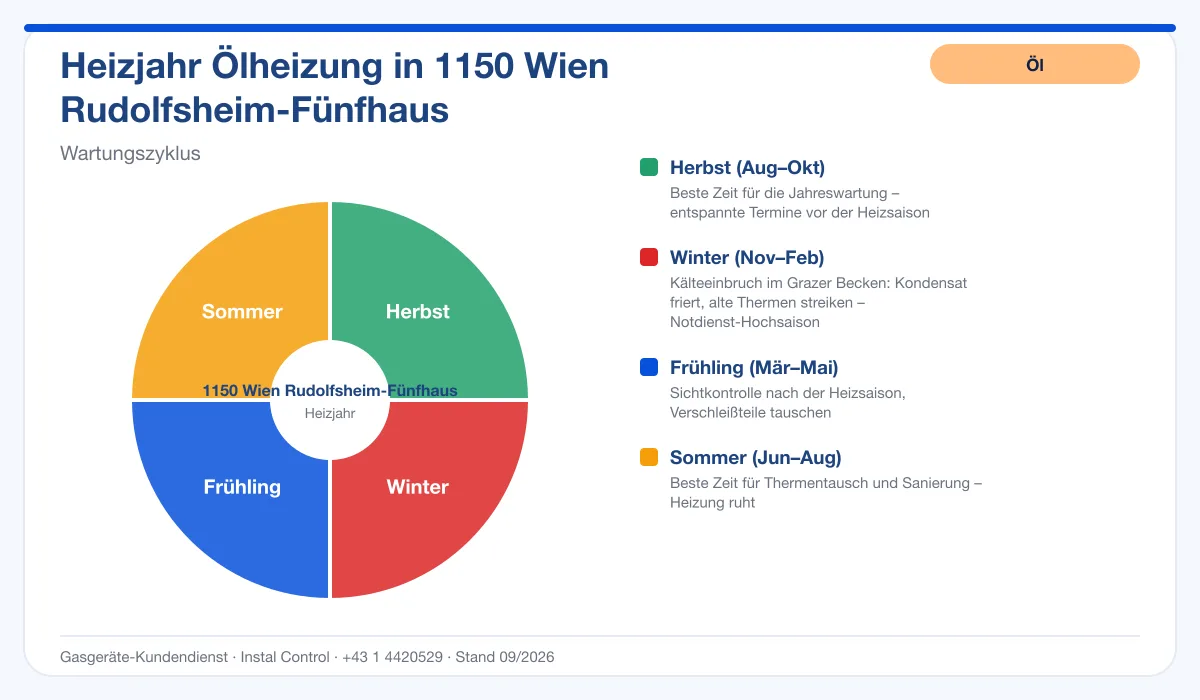 Infografik Ölheizung Kundendienst 1150 Wien Rudolfsheim-Fünfhaus: Wartungszyklus im Heizjahr