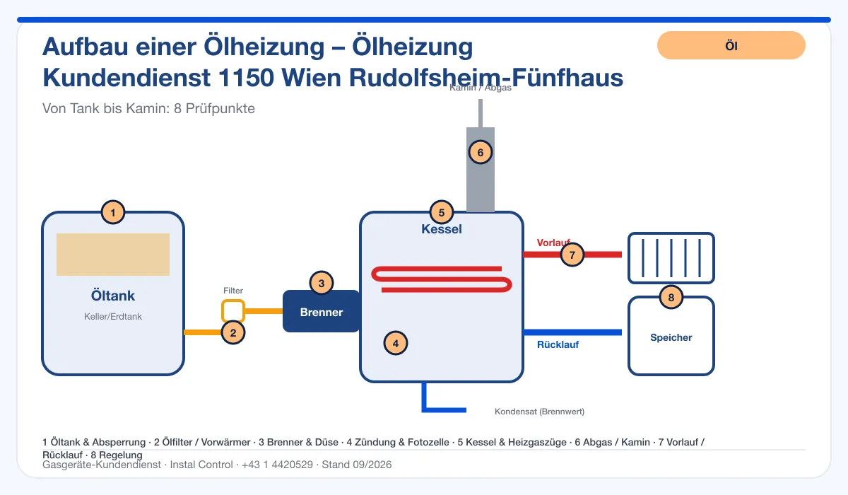 Infografik Ölheizung Kundendienst 1150 Wien Rudolfsheim-Fünfhaus: Aufbau einer Ölheizung von Tank bis Kamin mit 8 Prüfpunkten