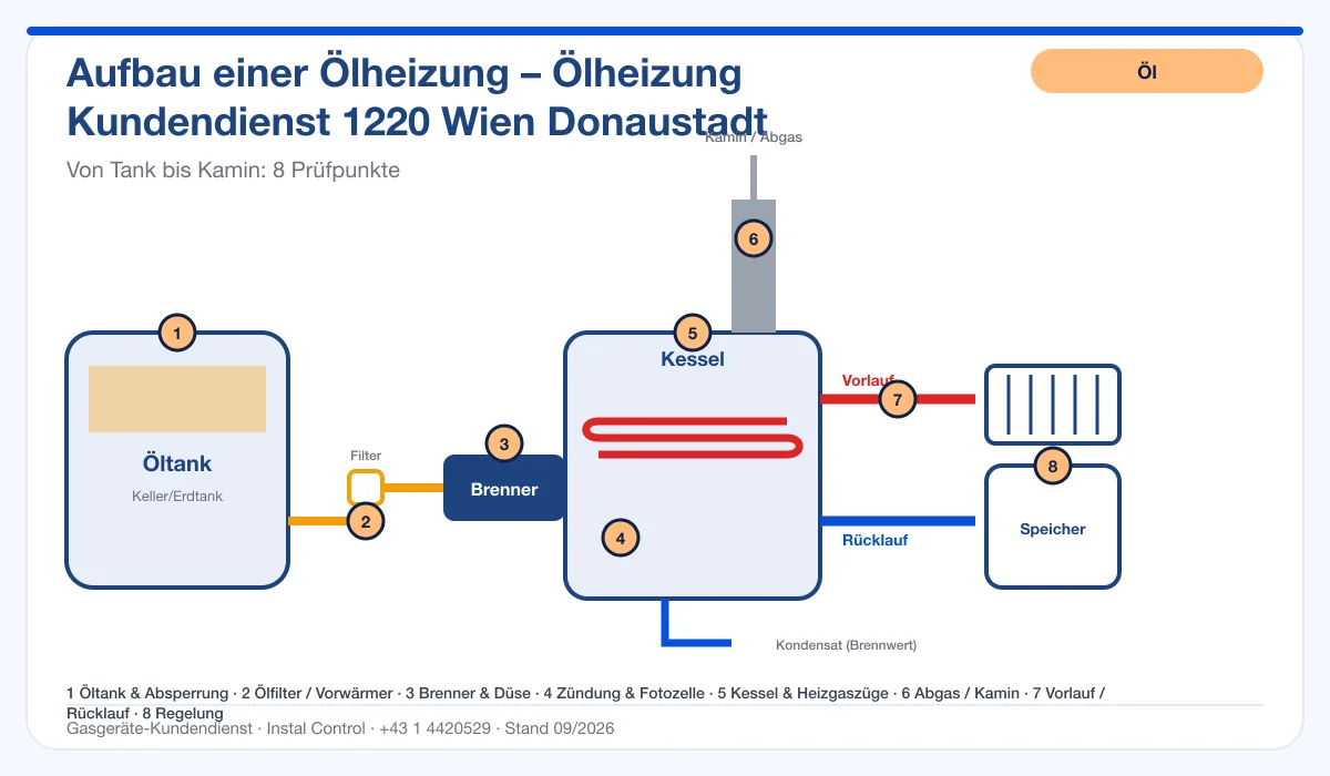 Infografik Ölheizung Kundendienst 1220 Wien Donaustadt: Aufbau einer Ölheizung von Tank bis Kamin mit 8 Prüfpunkten