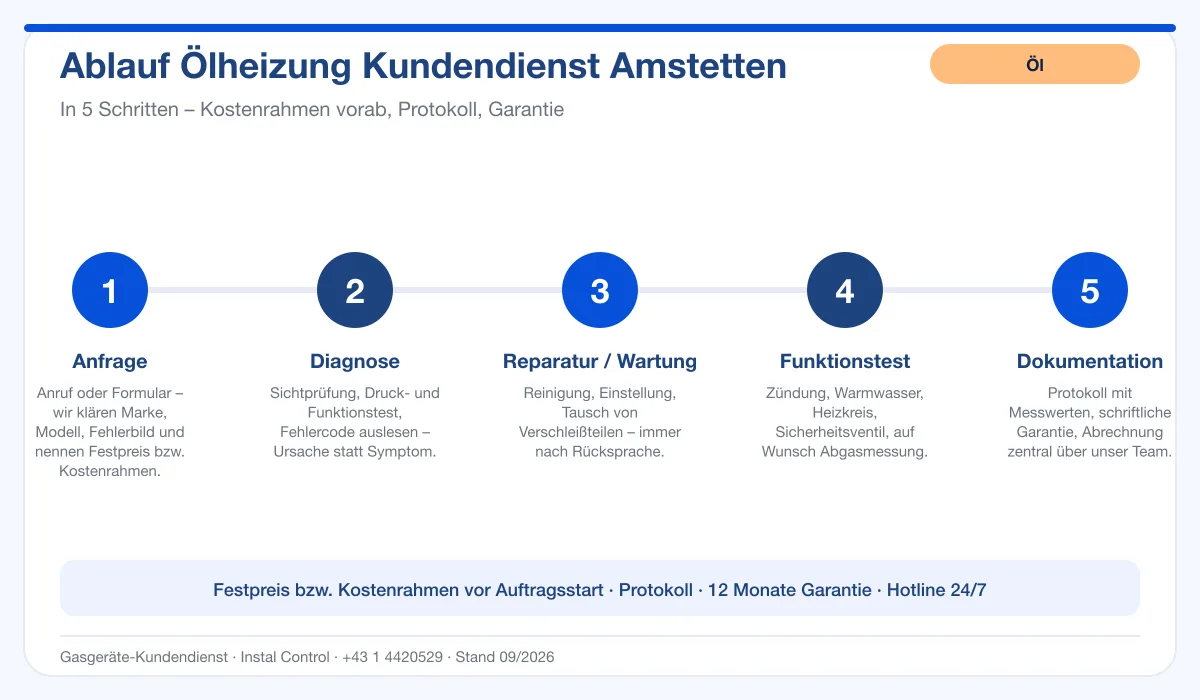Infografik Ablauf Ölheizung Kundendienst Amstetten: Anfrage, Diagnose, Service, Funktionstest, Protokoll