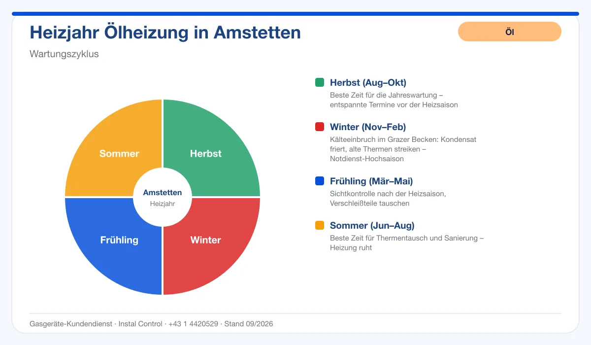 Infografik Ölheizung Kundendienst Amstetten: Wartungszyklus im Heizjahr