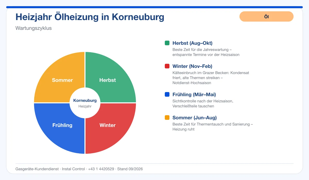 Infografik Ölheizung Kundendienst Korneuburg: Wartungszyklus im Heizjahr