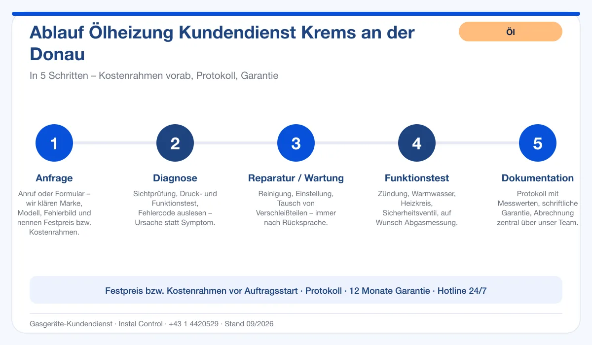 Infografik Ablauf Ölheizung Kundendienst Krems an der Donau: Anfrage, Diagnose, Service, Funktionstest, Protokoll