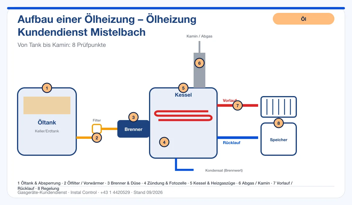 Infografik Ölheizung Kundendienst Mistelbach: Aufbau einer Ölheizung von Tank bis Kamin mit 8 Prüfpunkten