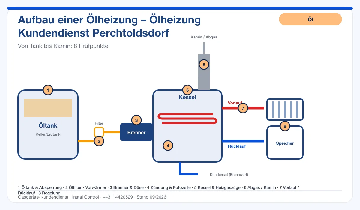 Infografik Ölheizung Kundendienst Perchtoldsdorf: Aufbau einer Ölheizung von Tank bis Kamin mit 8 Prüfpunkten