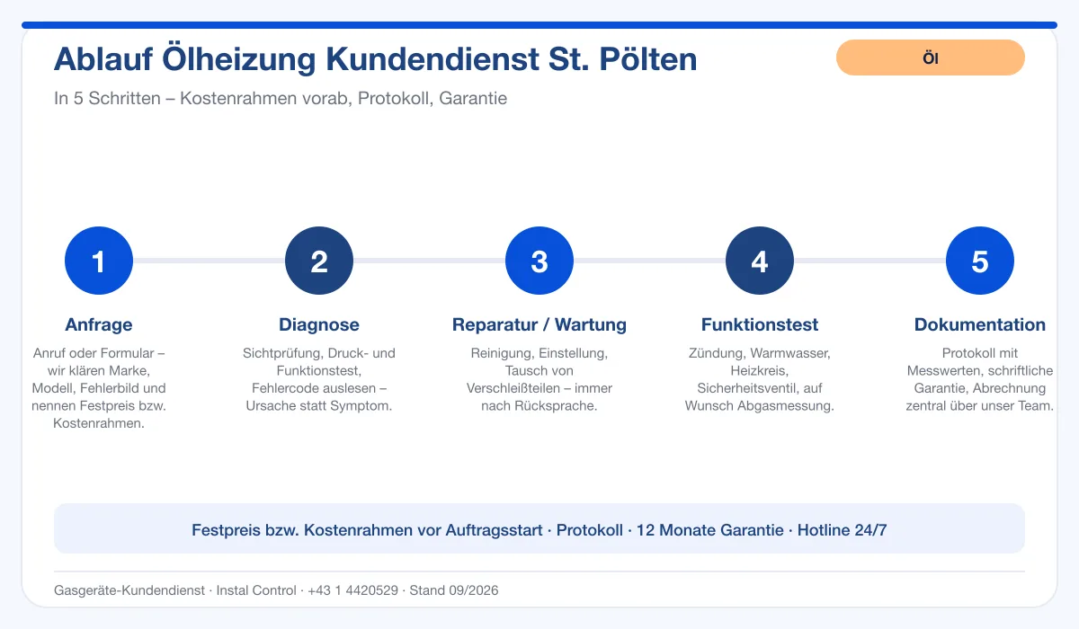 Infografik Ablauf Ölheizung Kundendienst St. Pölten: Anfrage, Diagnose, Service, Funktionstest, Protokoll