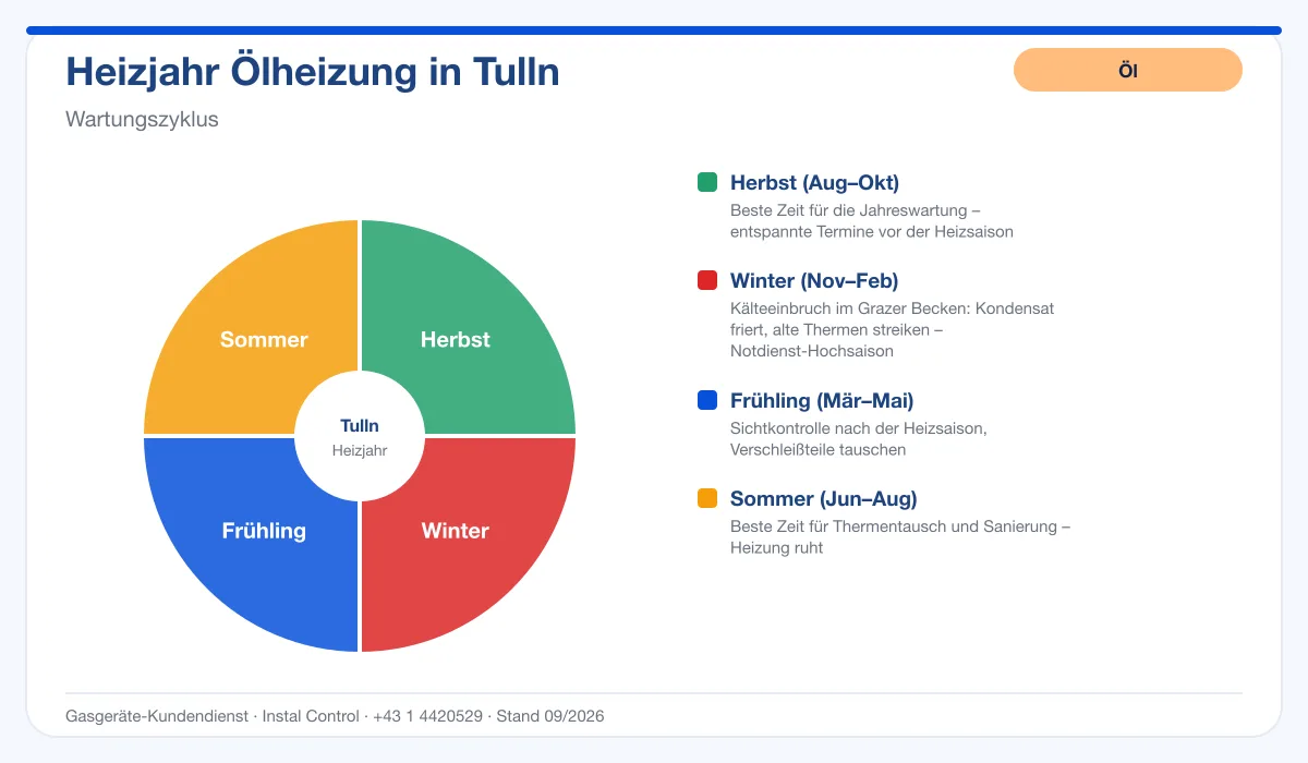Infografik Ölheizung Kundendienst Tulln: Wartungszyklus im Heizjahr