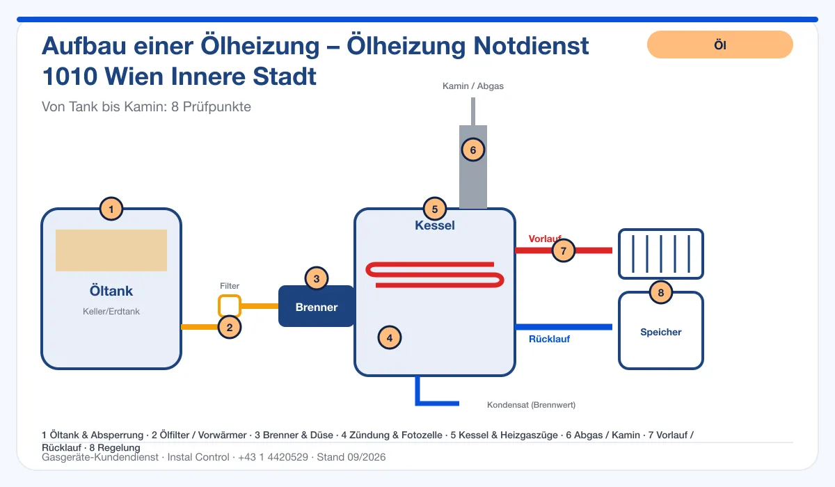 Infografik Ölheizung Notdienst 1010 Wien Innere Stadt: Aufbau einer Ölheizung von Tank bis Kamin mit 8 Prüfpunkten