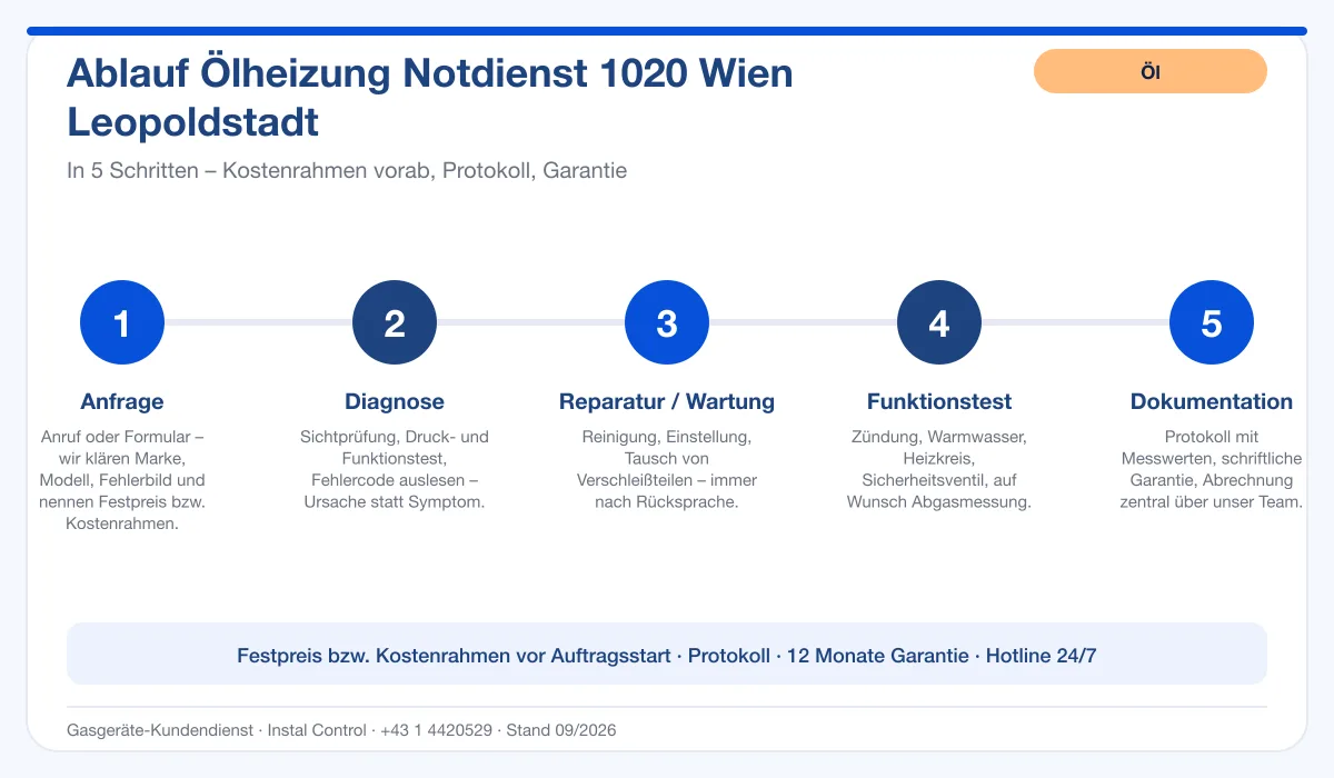 Infografik Ablauf Ölheizung Notdienst 1020 Wien Leopoldstadt: Anfrage, Diagnose, Service, Funktionstest, Protokoll
