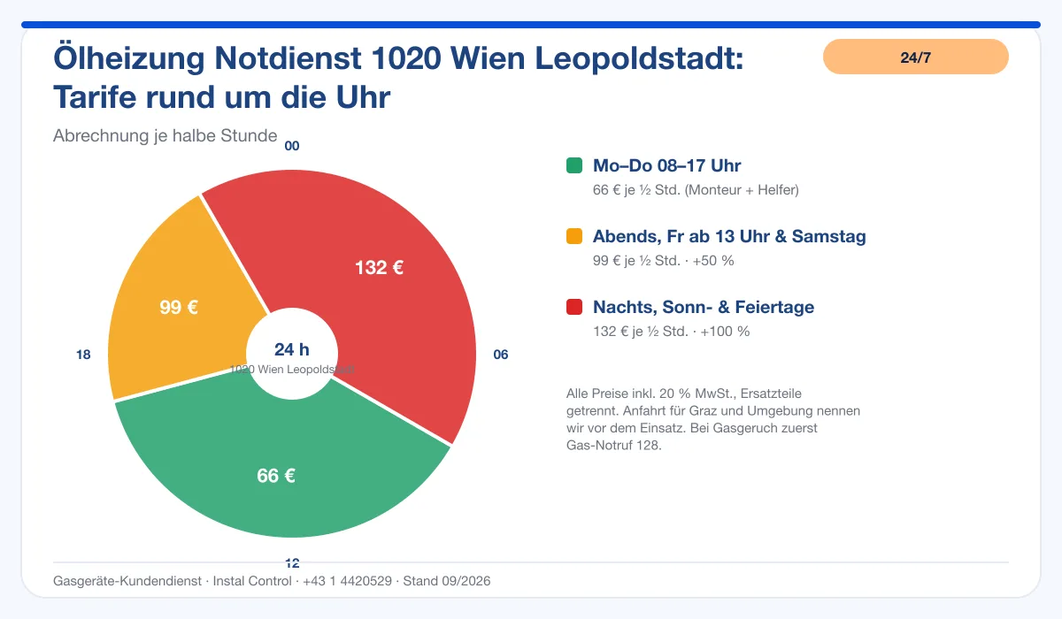 Infografik Ölheizung Notdienst 1020 Wien Leopoldstadt: Notdienst-Tarife rund um die Uhr