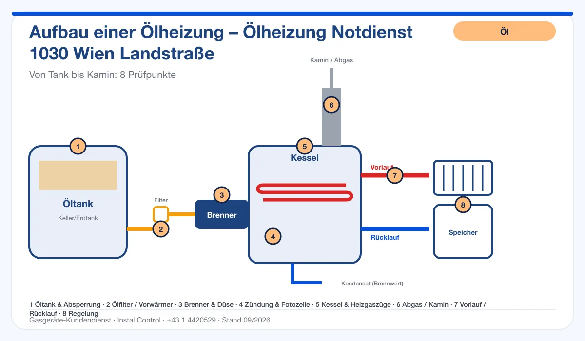 Infografik Ölheizung Notdienst 1030 Wien Landstraße: Aufbau einer Ölheizung von Tank bis Kamin mit 8 Prüfpunkten