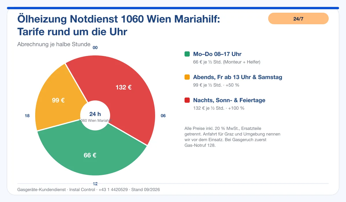 Infografik Ölheizung Notdienst 1060 Wien Mariahilf: Notdienst-Tarife rund um die Uhr