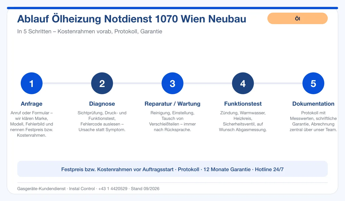 Infografik Ablauf Ölheizung Notdienst 1070 Wien Neubau: Anfrage, Diagnose, Service, Funktionstest, Protokoll