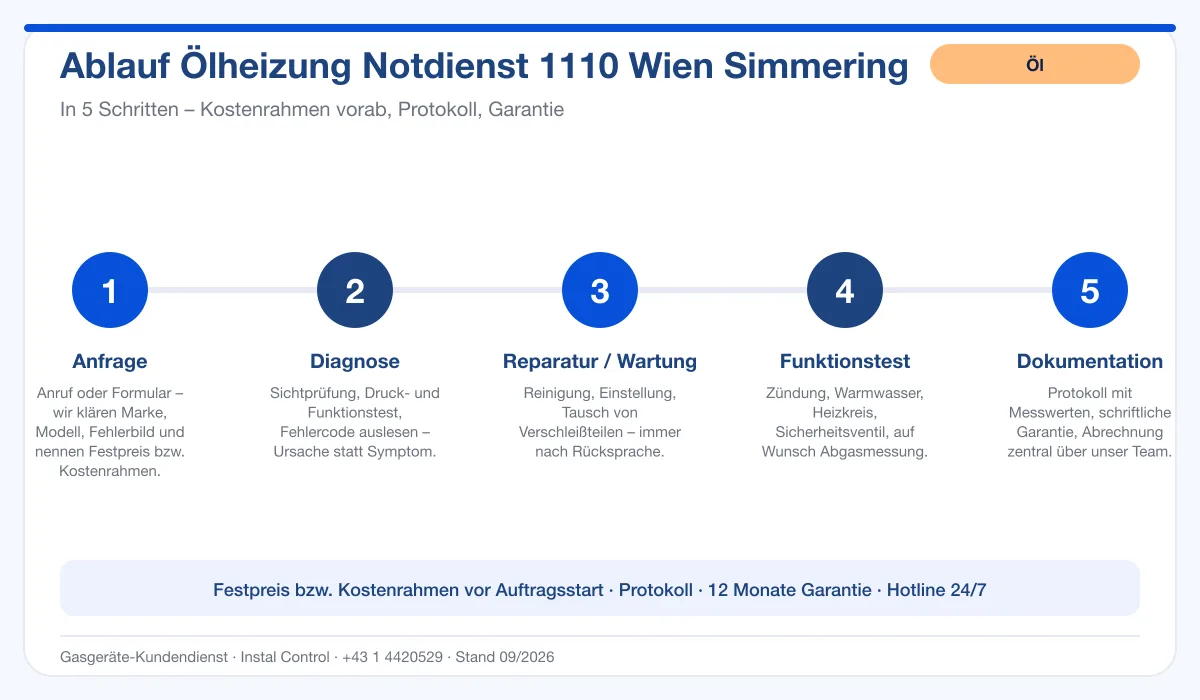 Infografik Ablauf Ölheizung Notdienst 1110 Wien Simmering: Anfrage, Diagnose, Service, Funktionstest, Protokoll