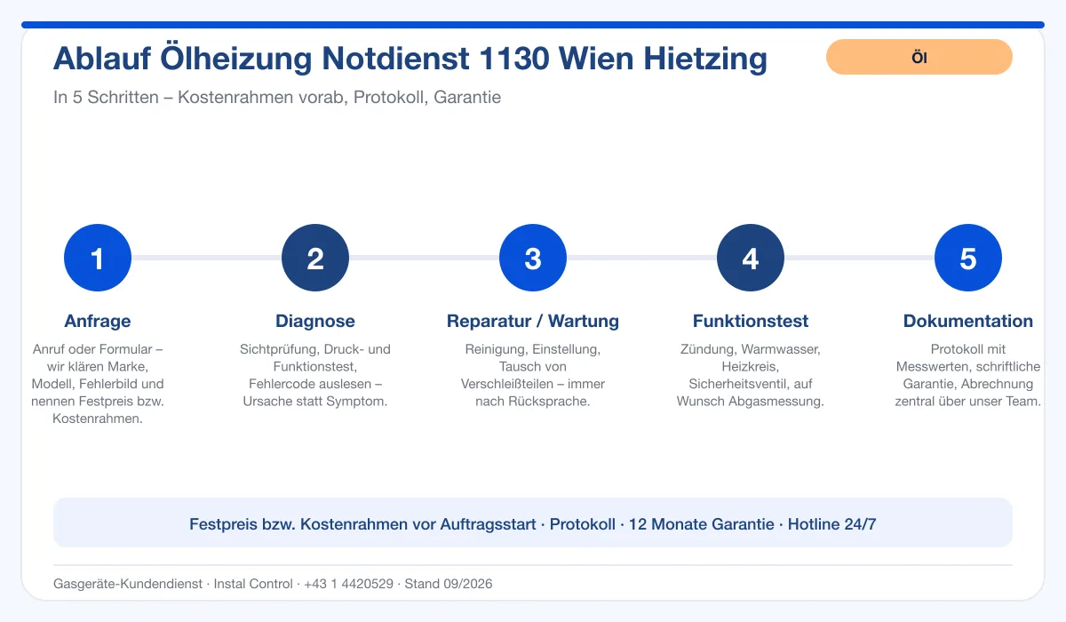 Infografik Ablauf Ölheizung Notdienst 1130 Wien Hietzing: Anfrage, Diagnose, Service, Funktionstest, Protokoll
