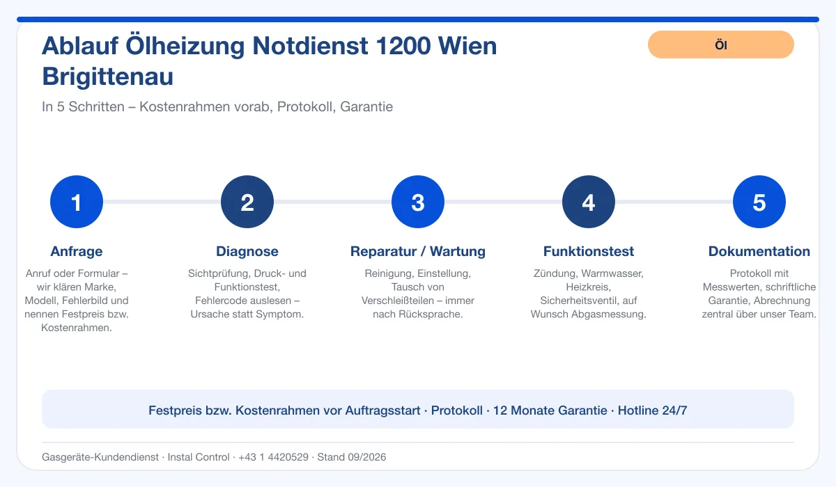 Infografik Ablauf Ölheizung Notdienst 1200 Wien Brigittenau: Anfrage, Diagnose, Service, Funktionstest, Protokoll