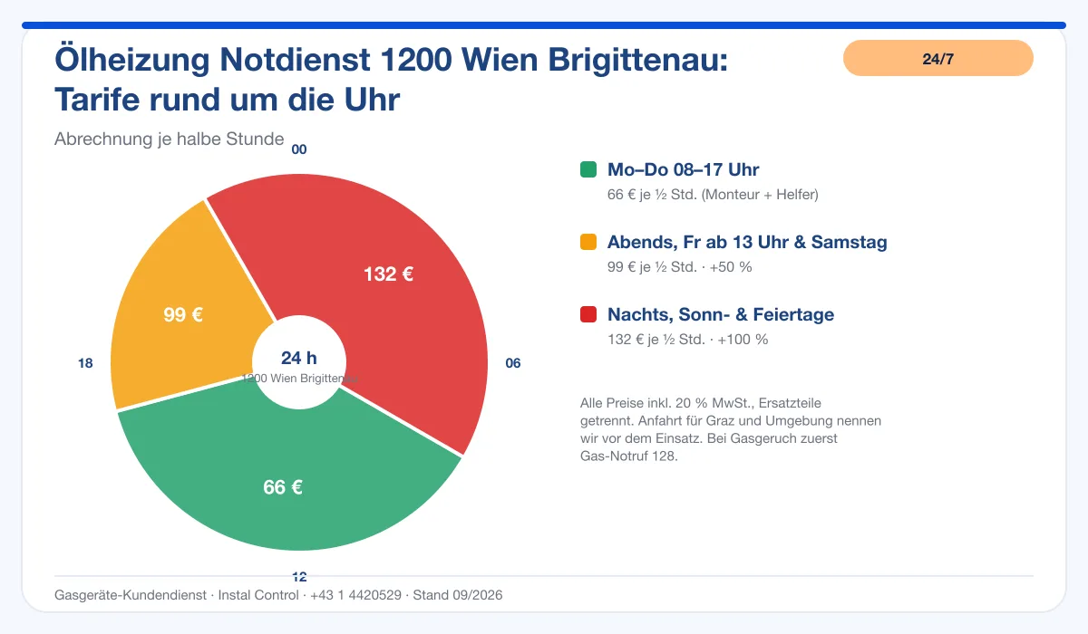Infografik Ölheizung Notdienst 1200 Wien Brigittenau: Notdienst-Tarife rund um die Uhr