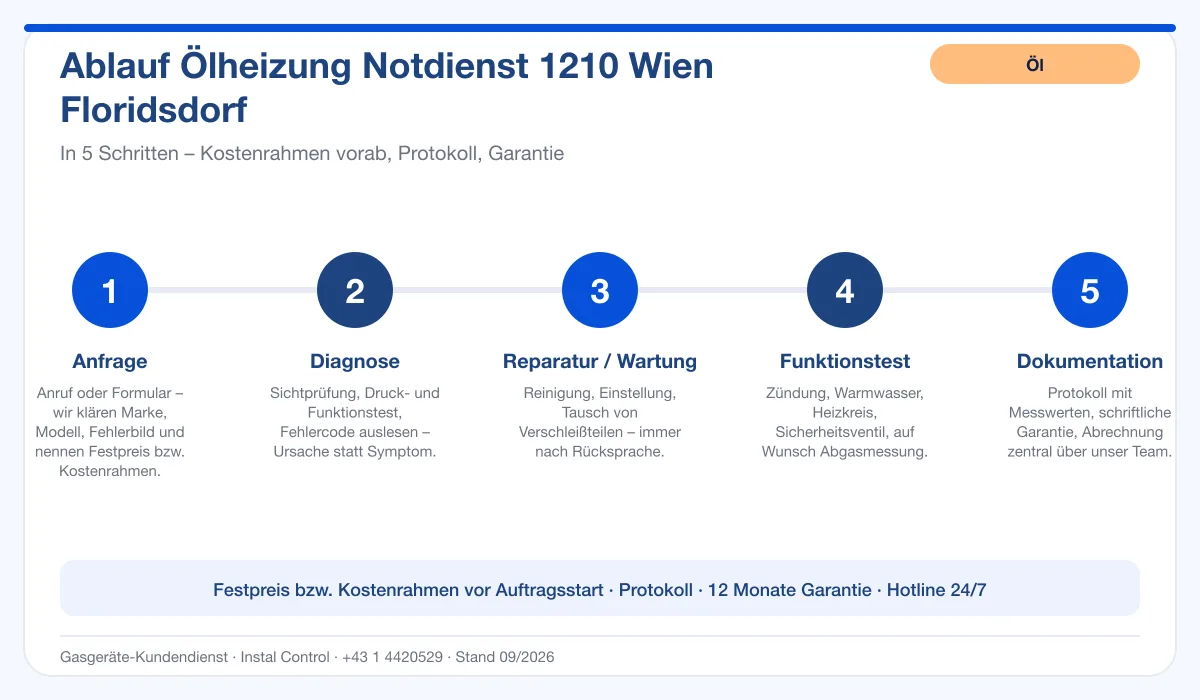 Infografik Ablauf Ölheizung Notdienst 1210 Wien Floridsdorf: Anfrage, Diagnose, Service, Funktionstest, Protokoll