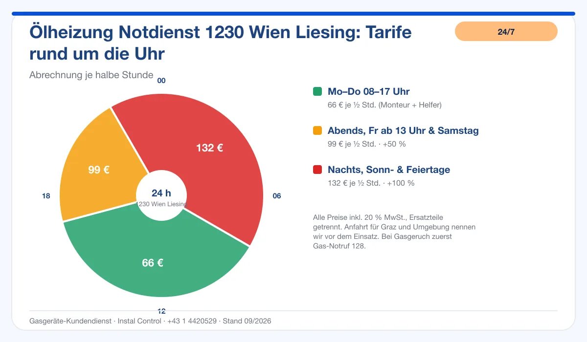 Infografik Ölheizung Notdienst 1230 Wien Liesing: Notdienst-Tarife rund um die Uhr