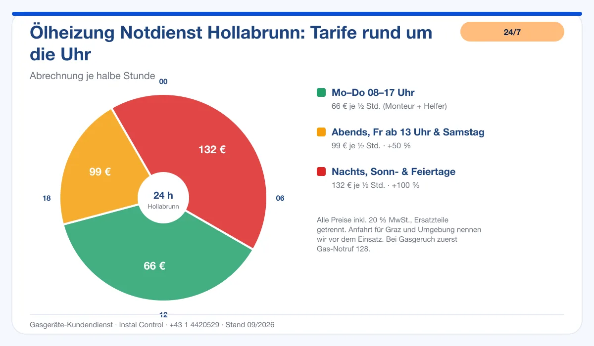 Infografik Ölheizung Notdienst Hollabrunn: Notdienst-Tarife rund um die Uhr