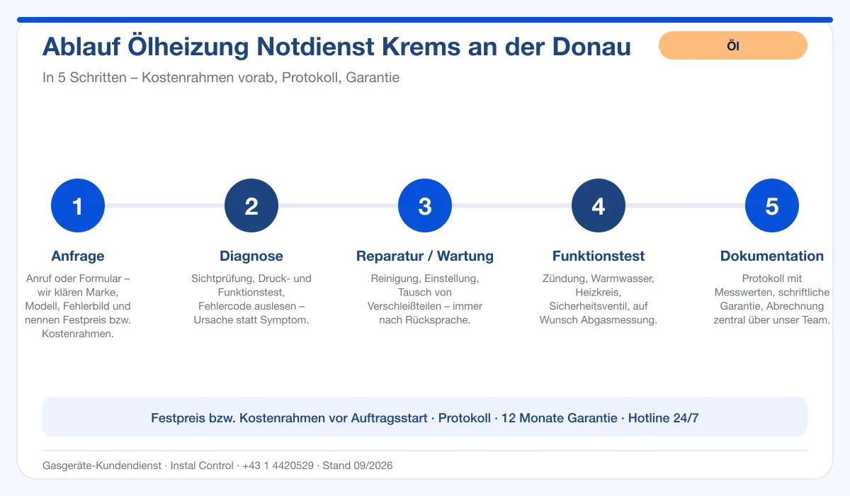 Infografik Ablauf Ölheizung Notdienst Krems an der Donau: Anfrage, Diagnose, Service, Funktionstest, Protokoll