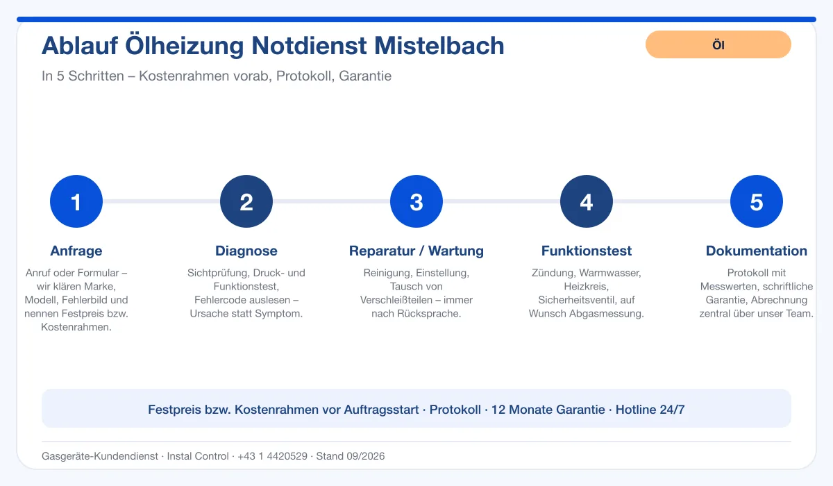 Infografik Ablauf Ölheizung Notdienst Mistelbach: Anfrage, Diagnose, Service, Funktionstest, Protokoll