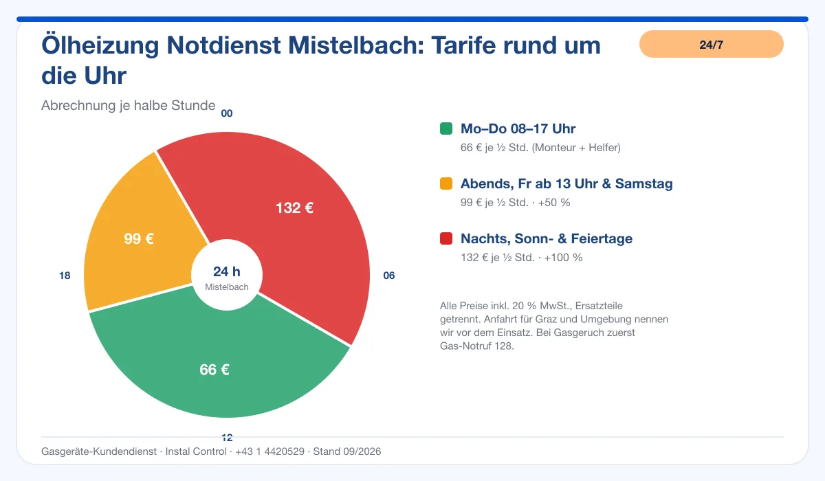 Infografik Ölheizung Notdienst Mistelbach: Notdienst-Tarife rund um die Uhr