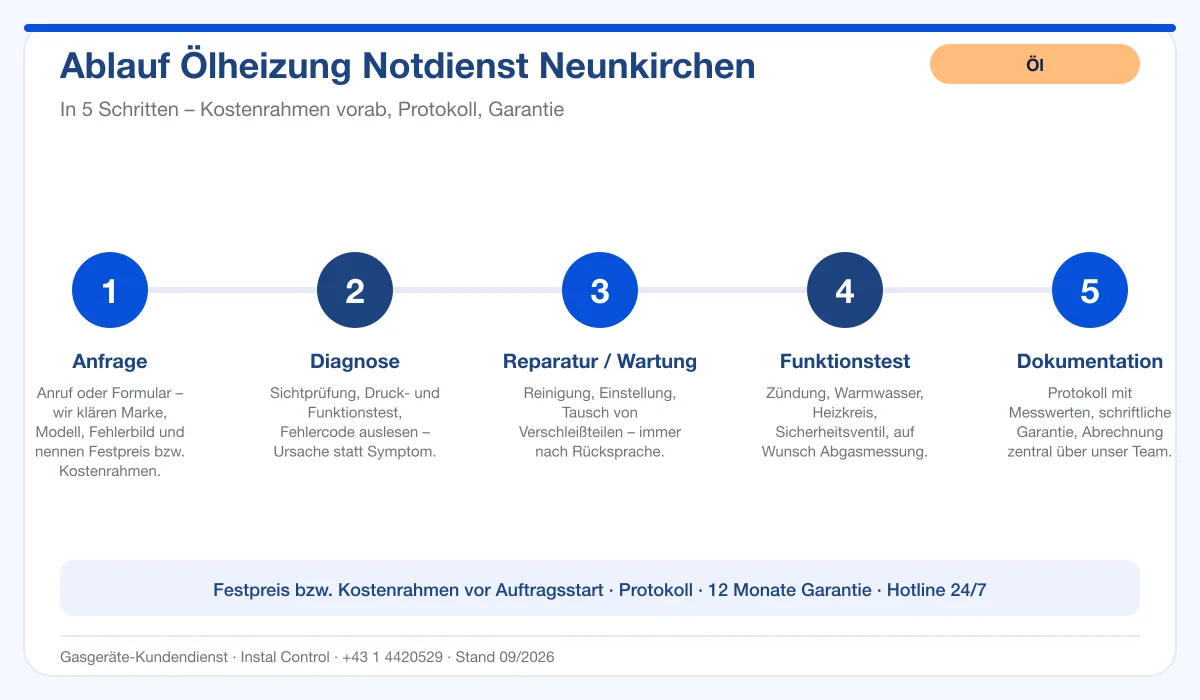 Infografik Ablauf Ölheizung Notdienst Neunkirchen: Anfrage, Diagnose, Service, Funktionstest, Protokoll
