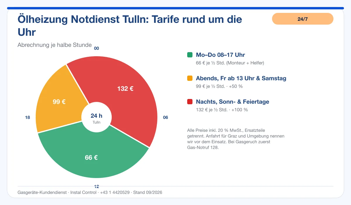 Infografik Ölheizung Notdienst Tulln: Notdienst-Tarife rund um die Uhr