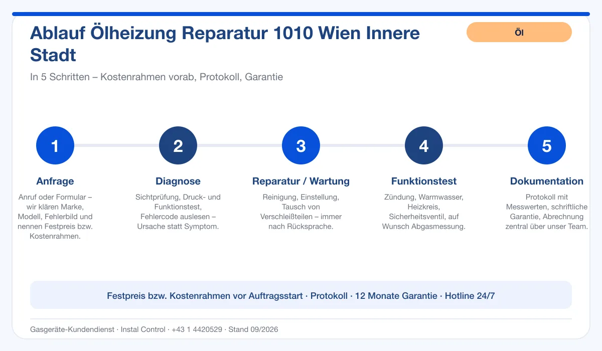 Infografik Ablauf Ölheizung Reparatur 1010 Wien Innere Stadt: Anfrage, Diagnose, Service, Funktionstest, Protokoll