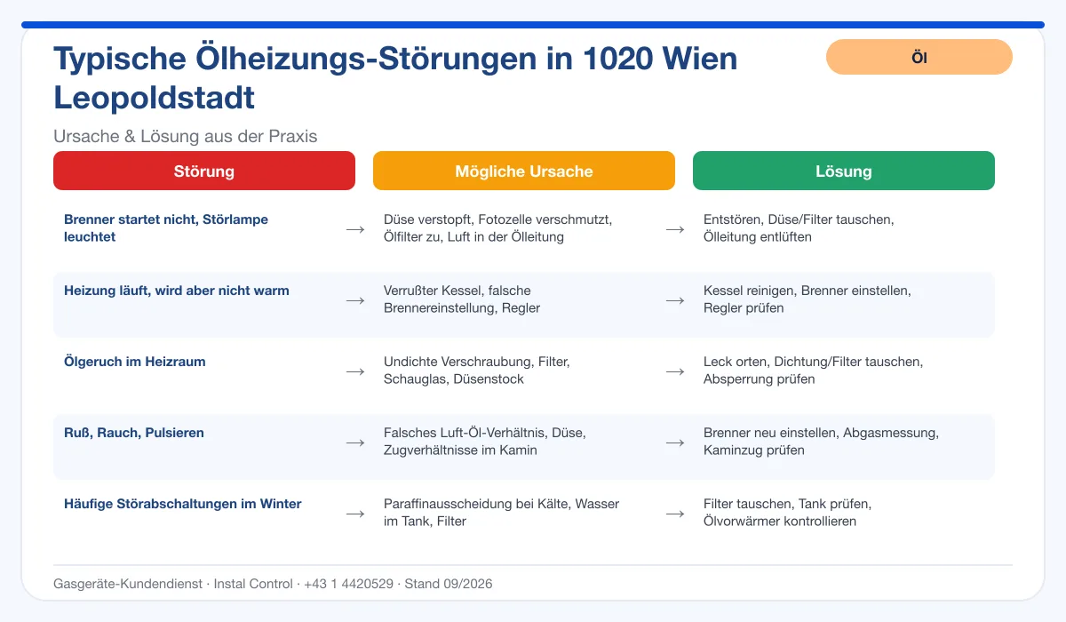 Infografik Ölheizung Reparatur 1020 Wien Leopoldstadt: typische Störungen, Ursachen, Lösungen