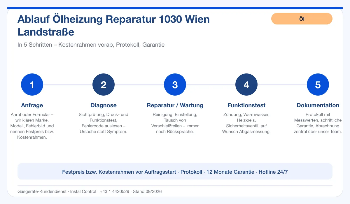 Infografik Ablauf Ölheizung Reparatur 1030 Wien Landstraße: Anfrage, Diagnose, Service, Funktionstest, Protokoll