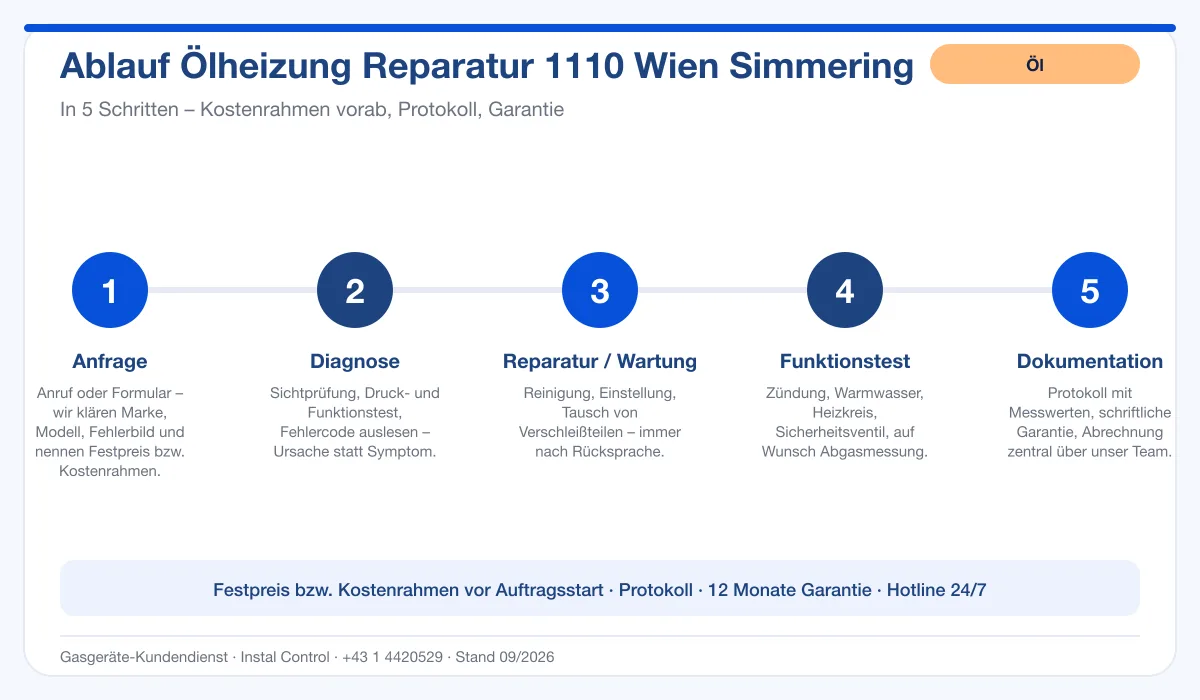 Infografik Ablauf Ölheizung Reparatur 1110 Wien Simmering: Anfrage, Diagnose, Service, Funktionstest, Protokoll