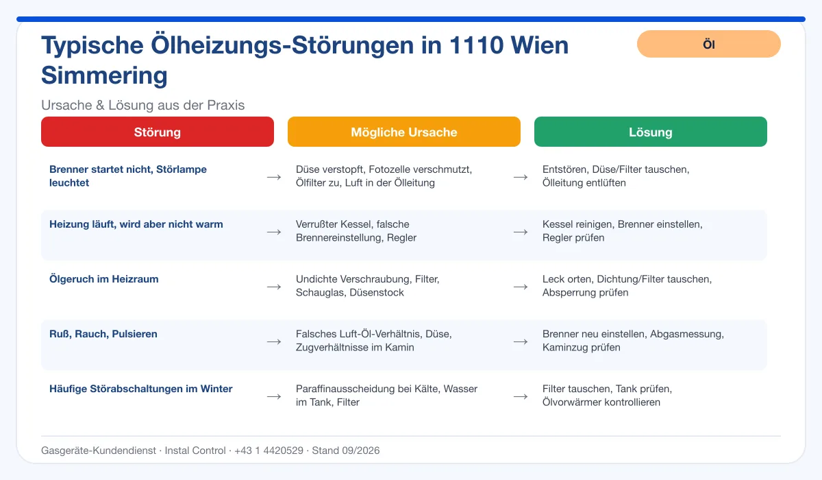 Infografik Ölheizung Reparatur 1110 Wien Simmering: typische Störungen, Ursachen, Lösungen
