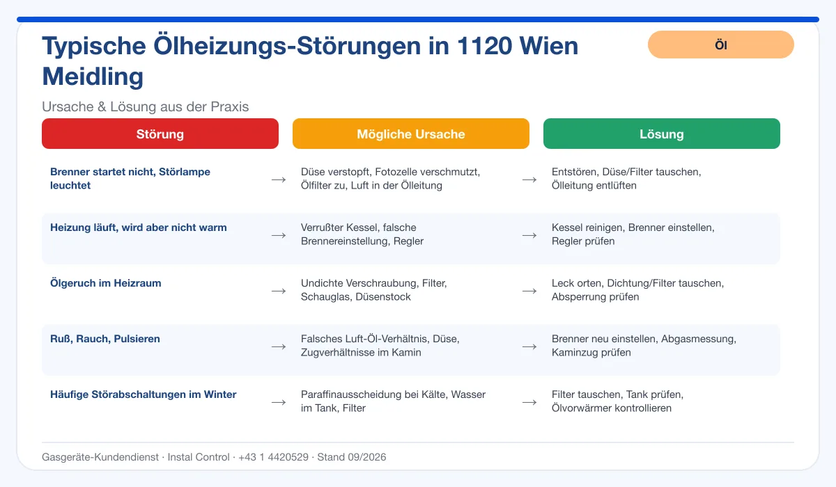 Infografik Ölheizung Reparatur 1120 Wien Meidling: typische Störungen, Ursachen, Lösungen
