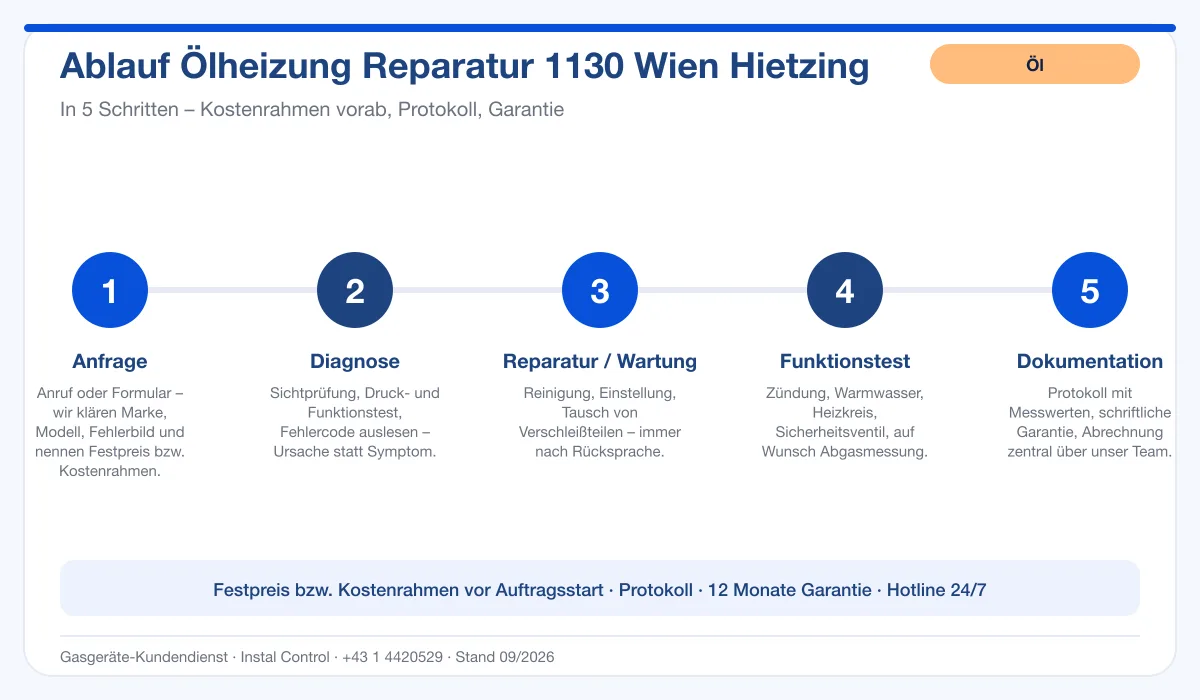 Infografik Ablauf Ölheizung Reparatur 1130 Wien Hietzing: Anfrage, Diagnose, Service, Funktionstest, Protokoll